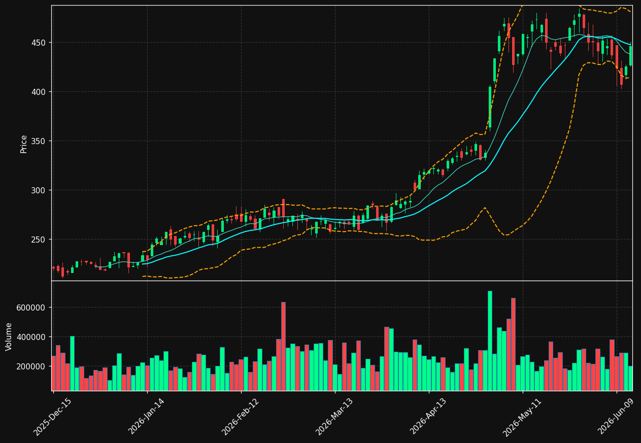 MYRG chart