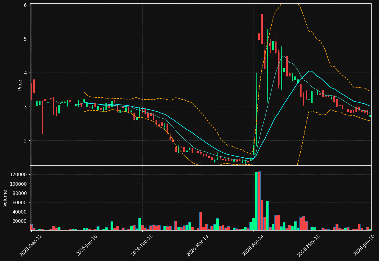 N4G0.DE chart