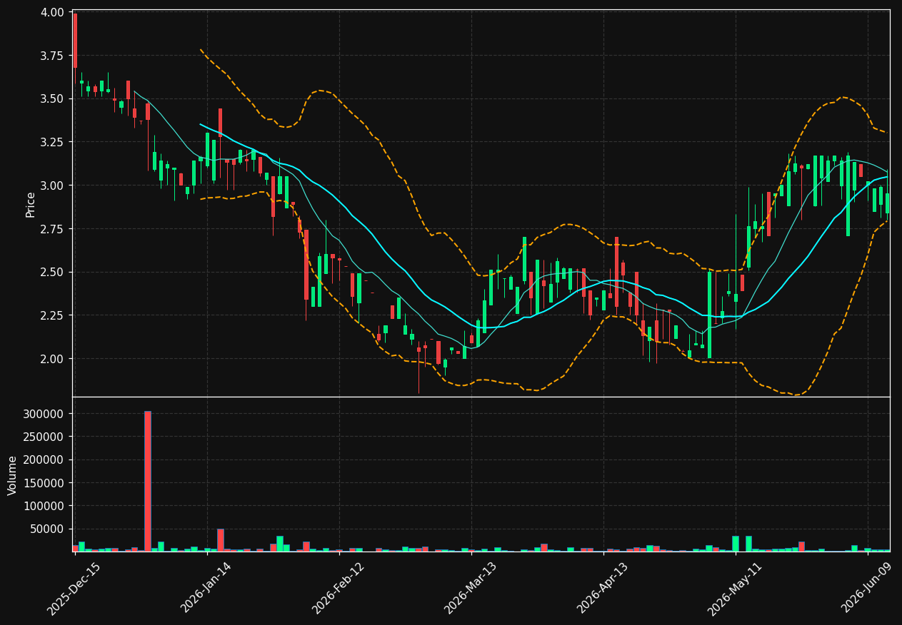 NAAS chart