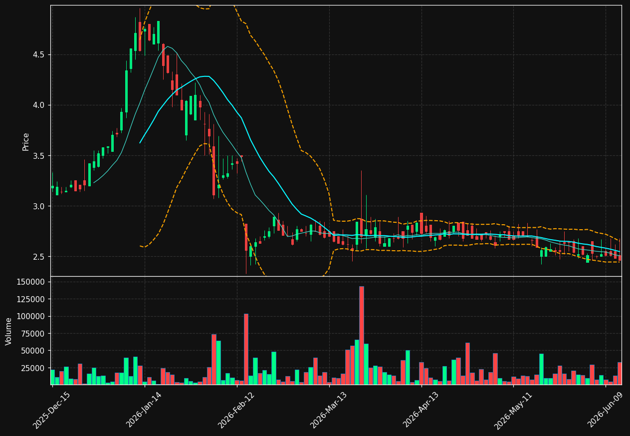 NAII chart