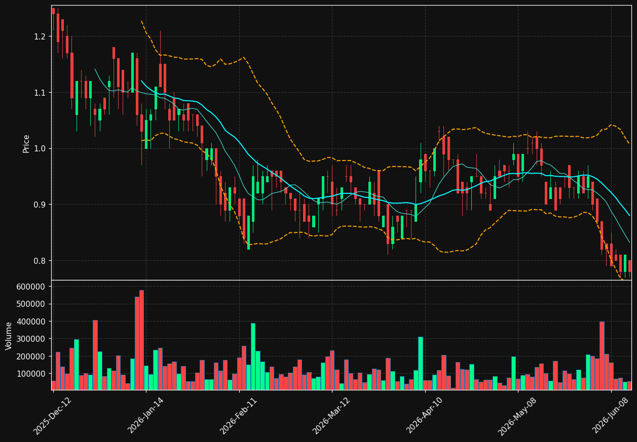 NANO.TO chart