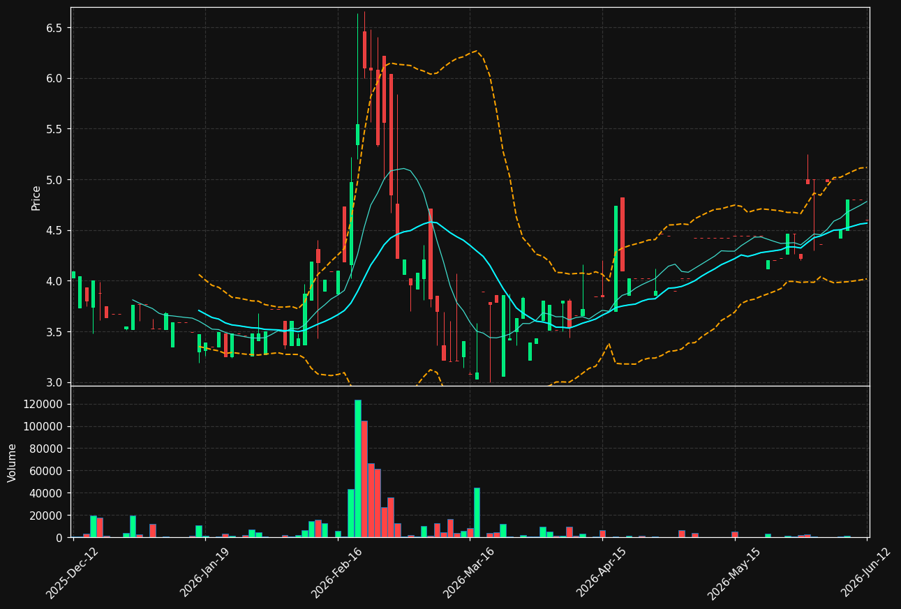 NANOC-B.ST chart