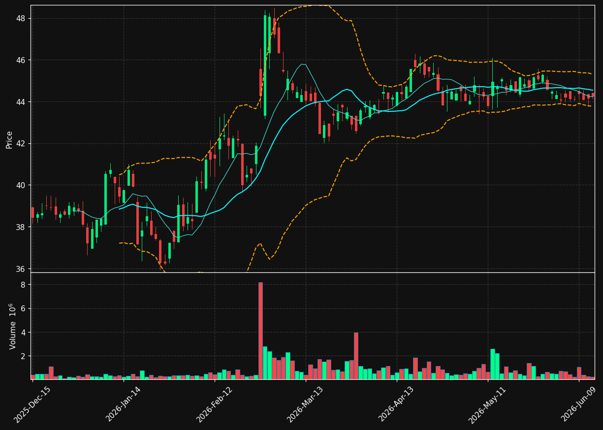 NATL chart