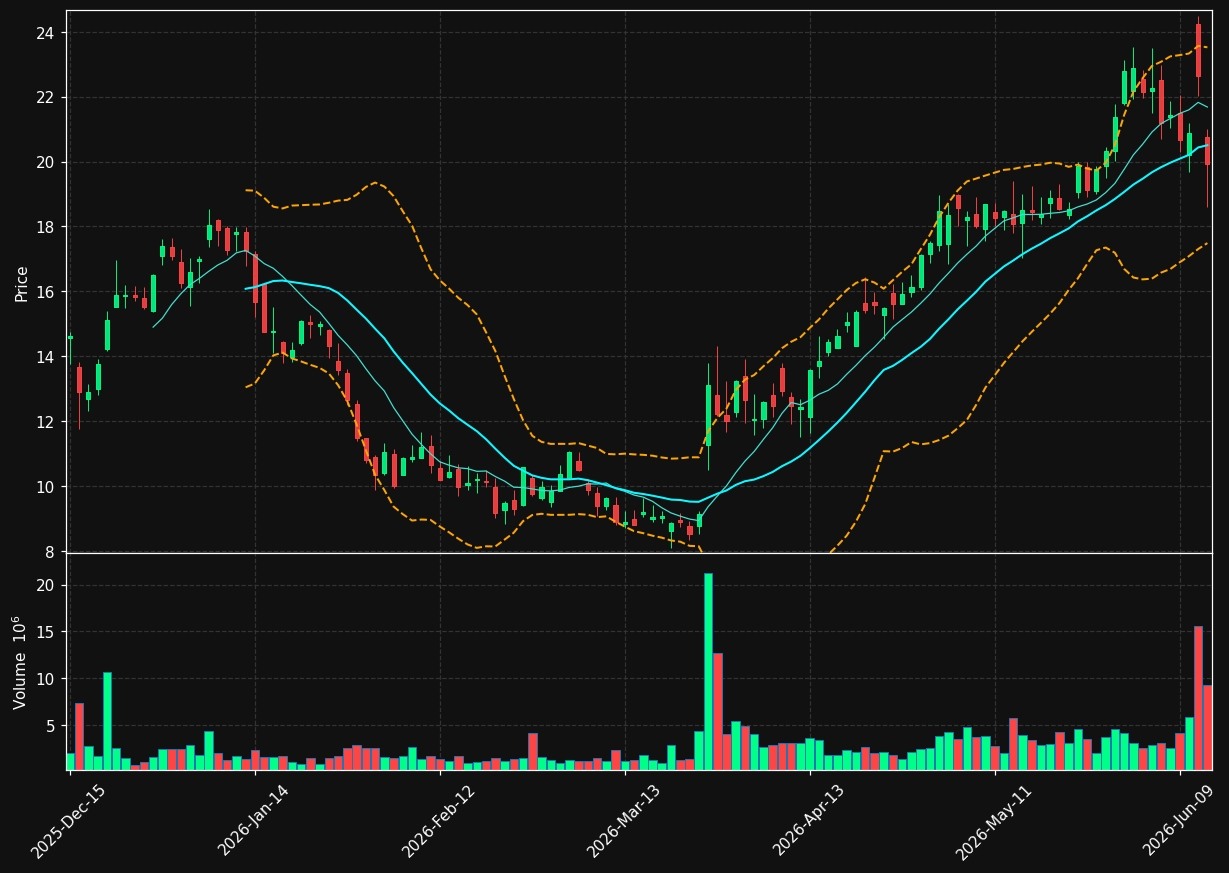 NAVN chart