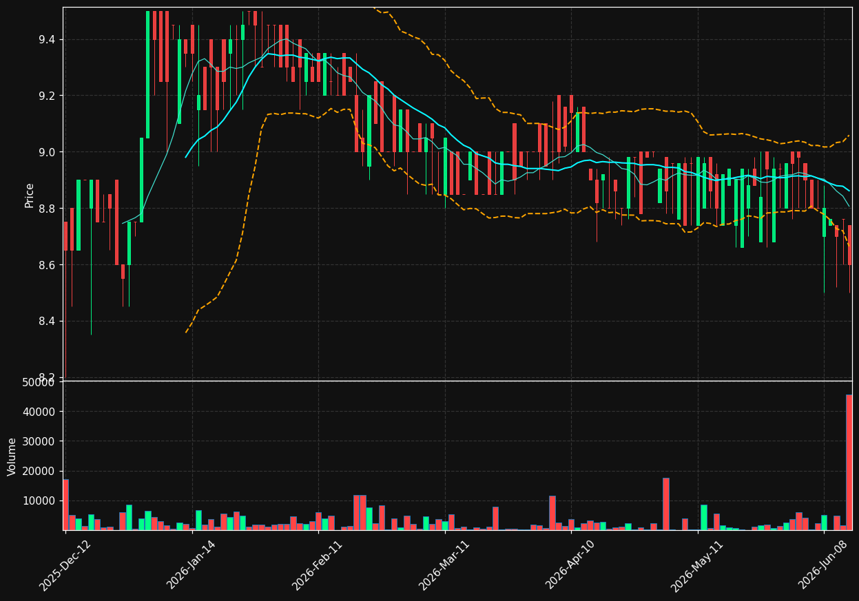 NBA.LS chart