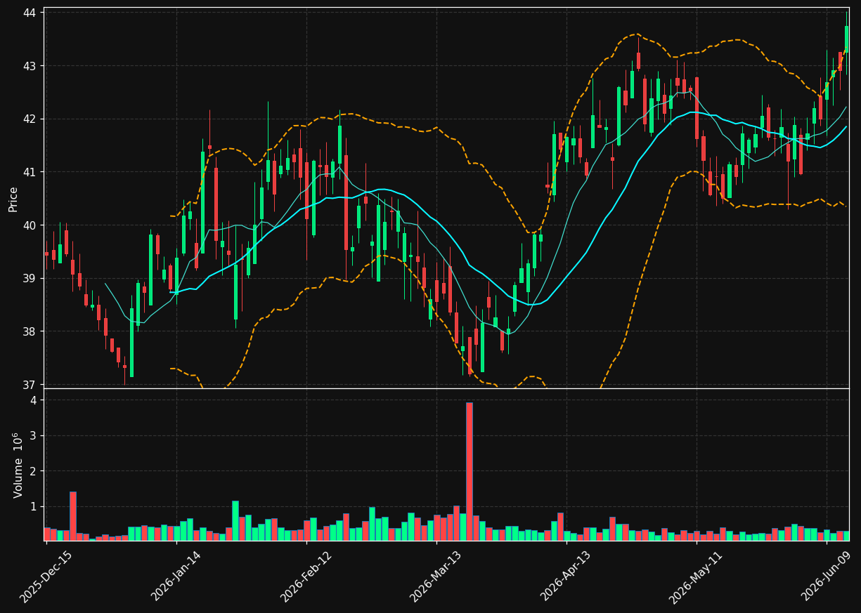 NBHC chart