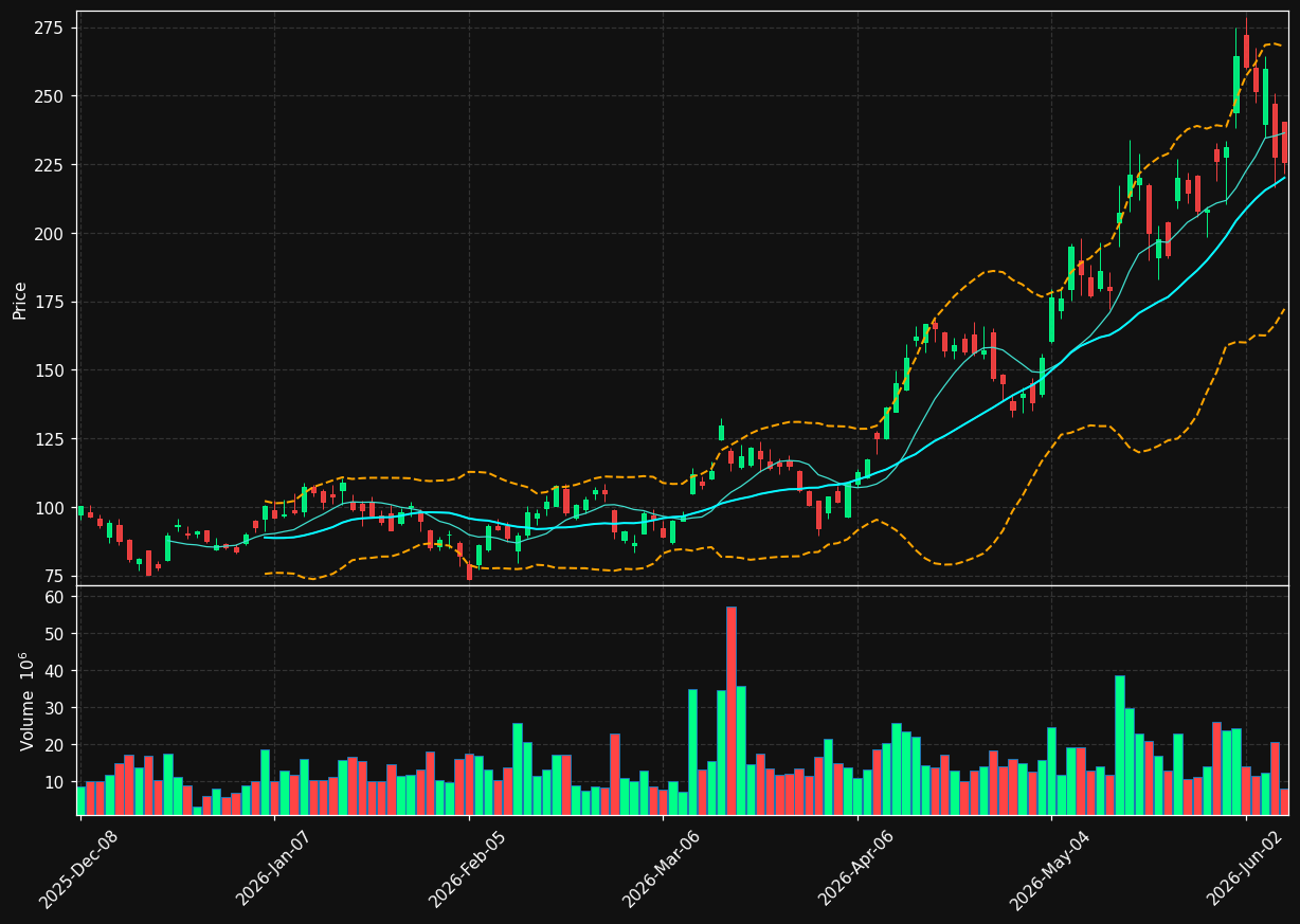 NBIS chart