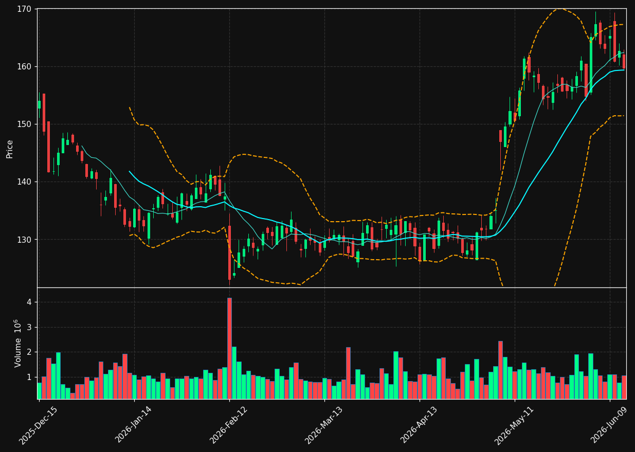 NBIX chart