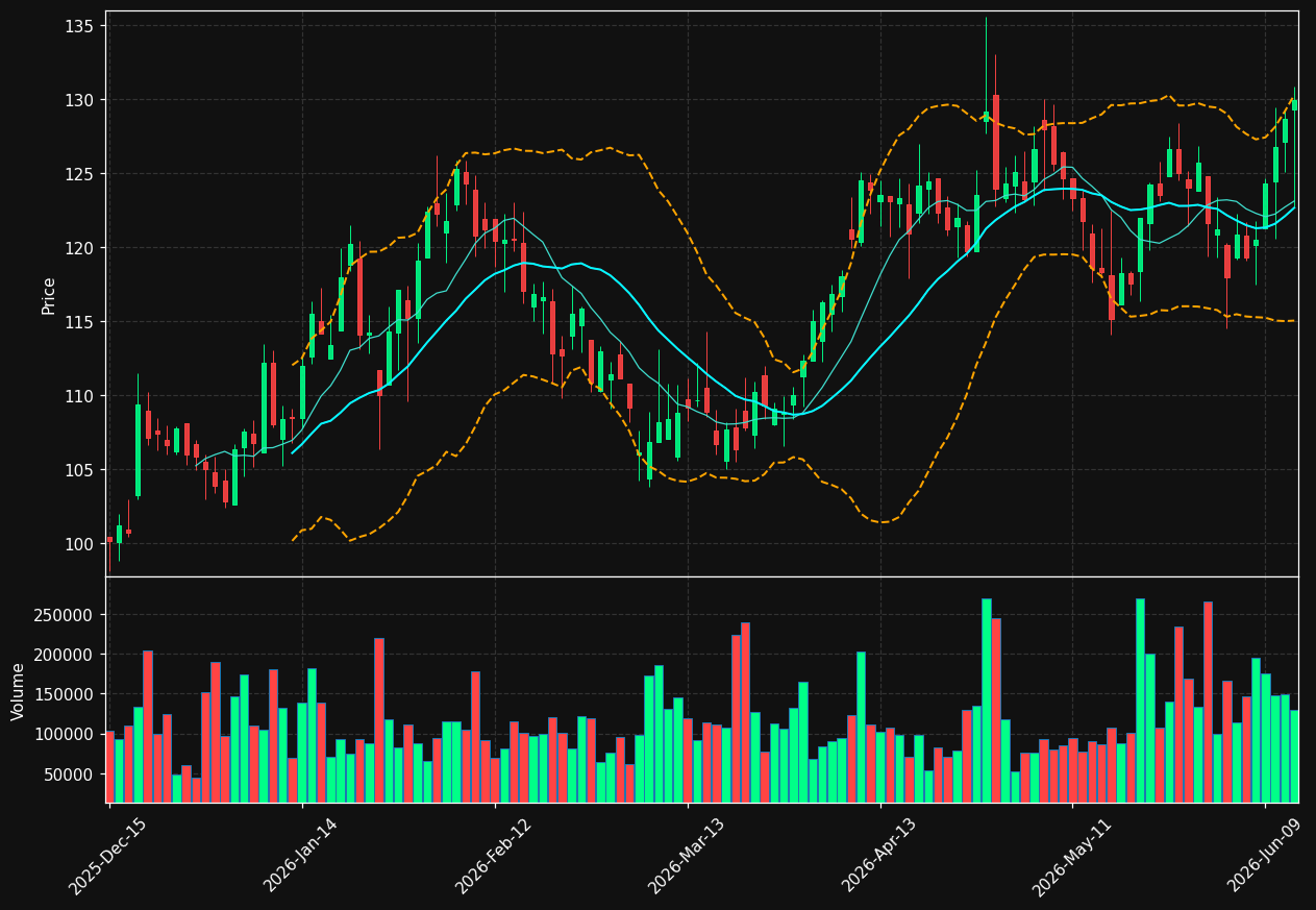 NBN chart