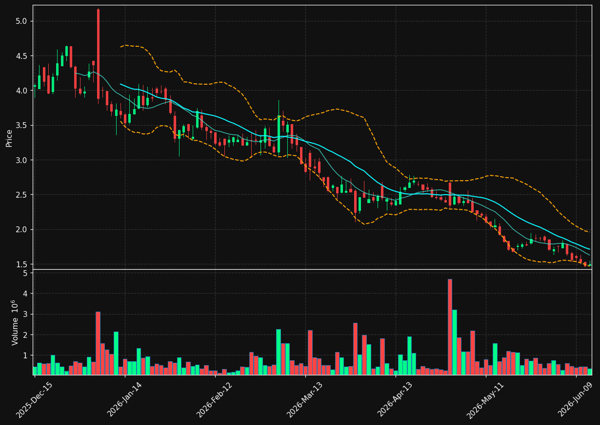 NBP chart