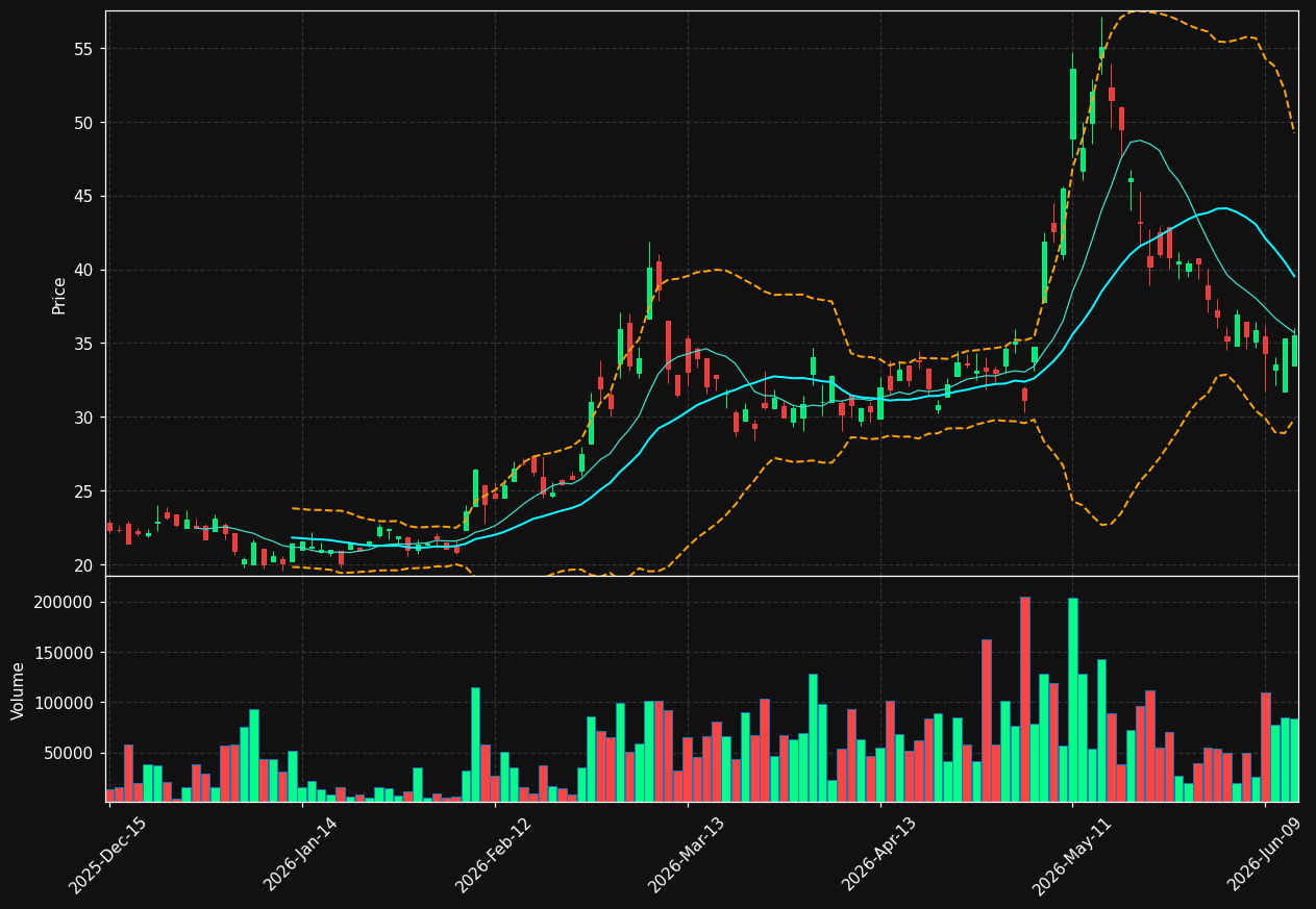 NBTX chart