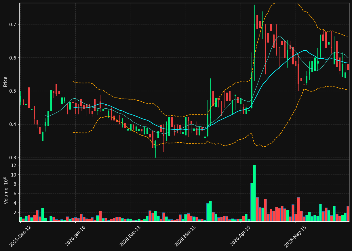 NBX.OL chart