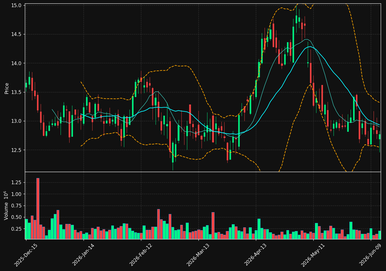 NCDL chart