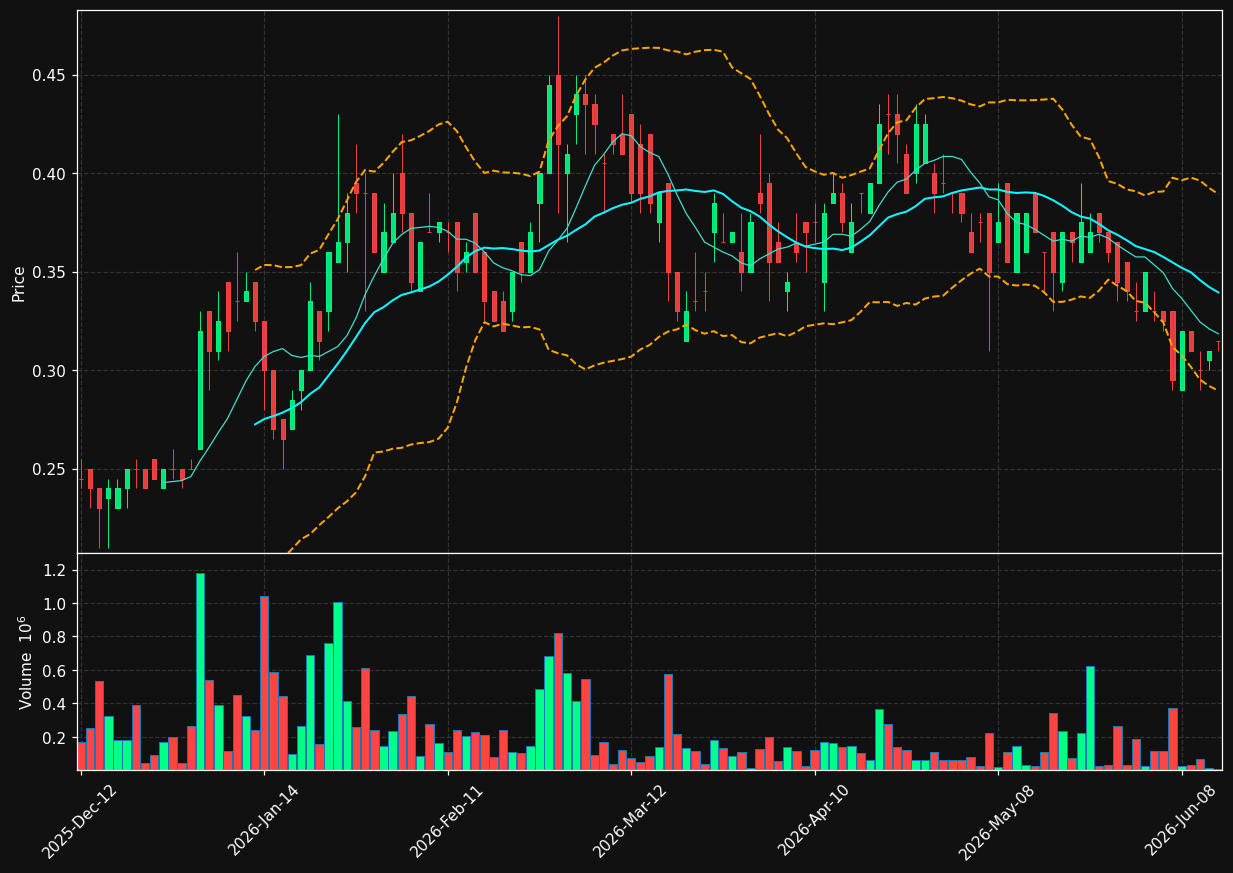 NCF.TO chart