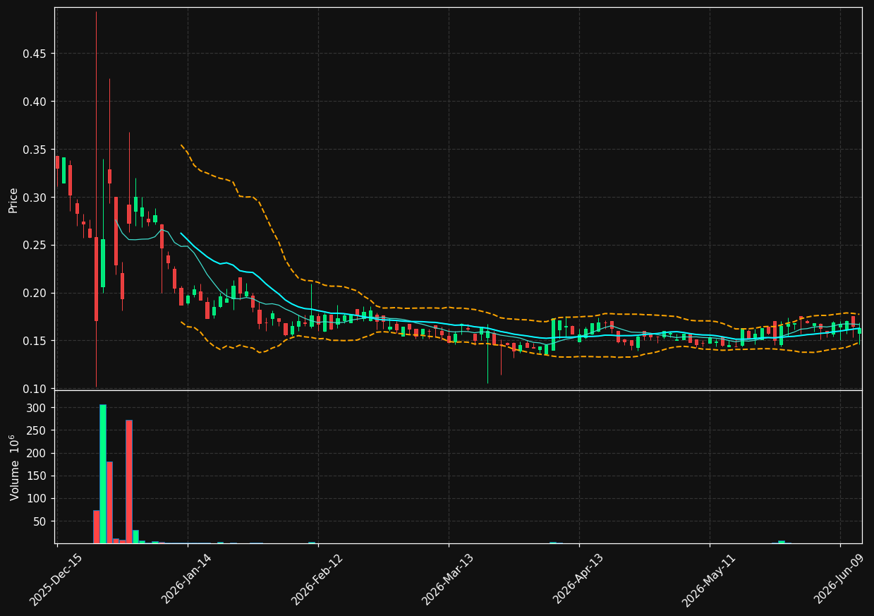 NCL chart