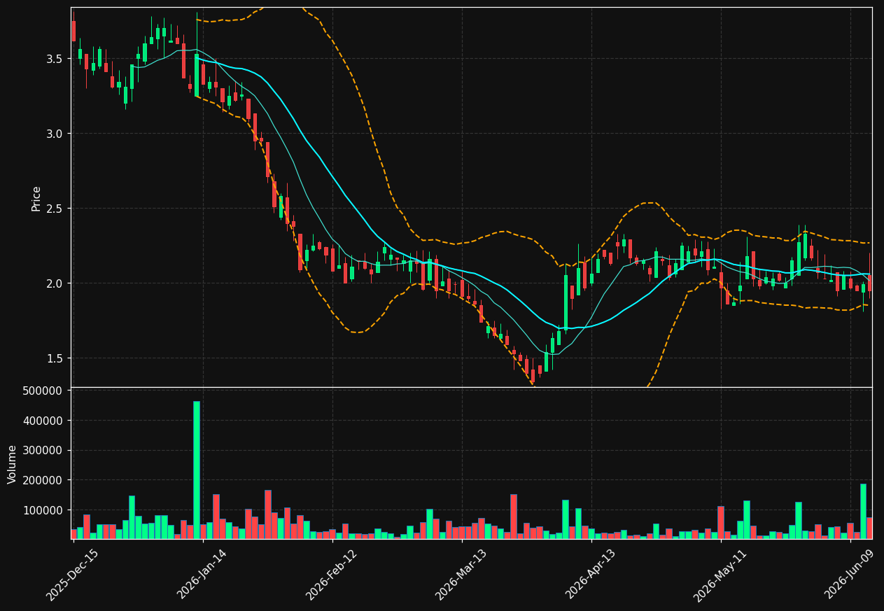 NCNA chart