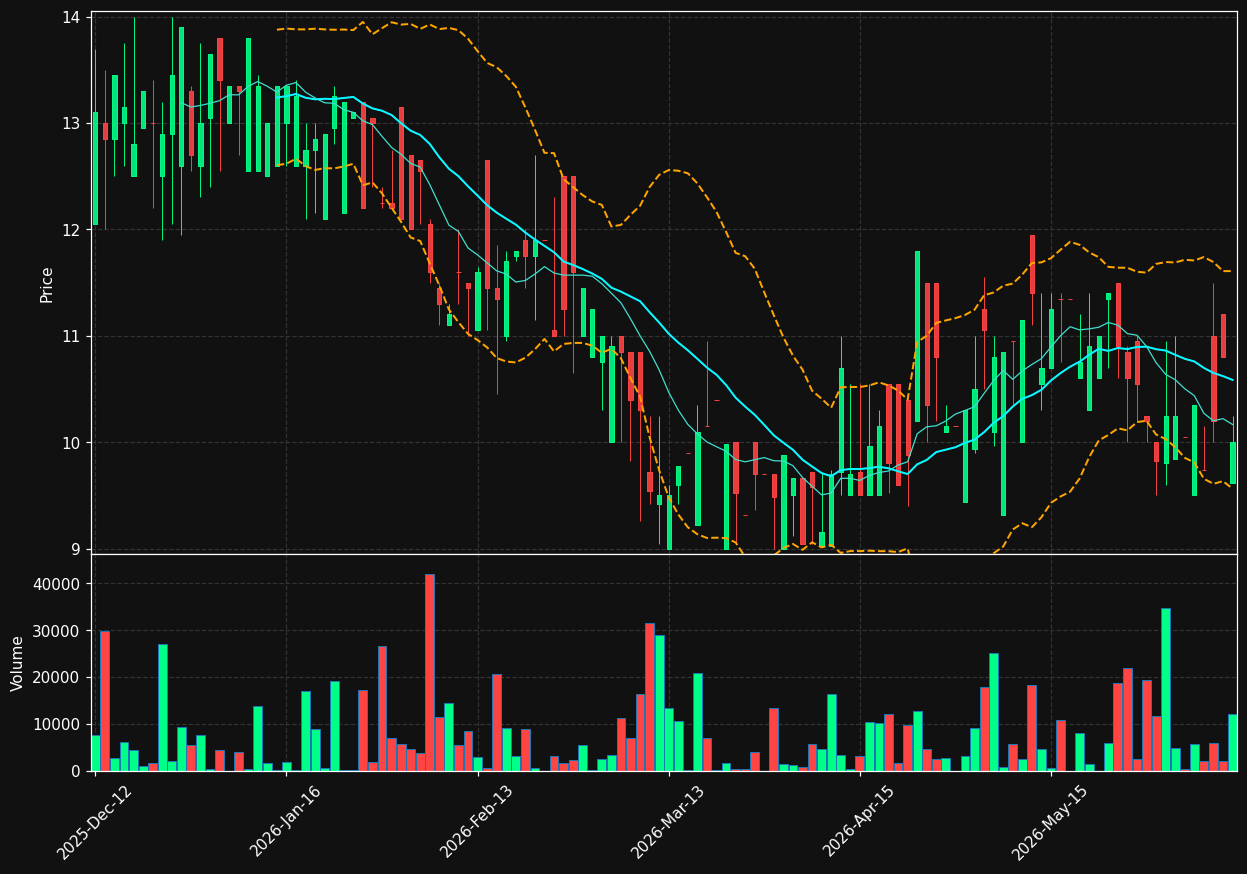 NCOD.OL chart