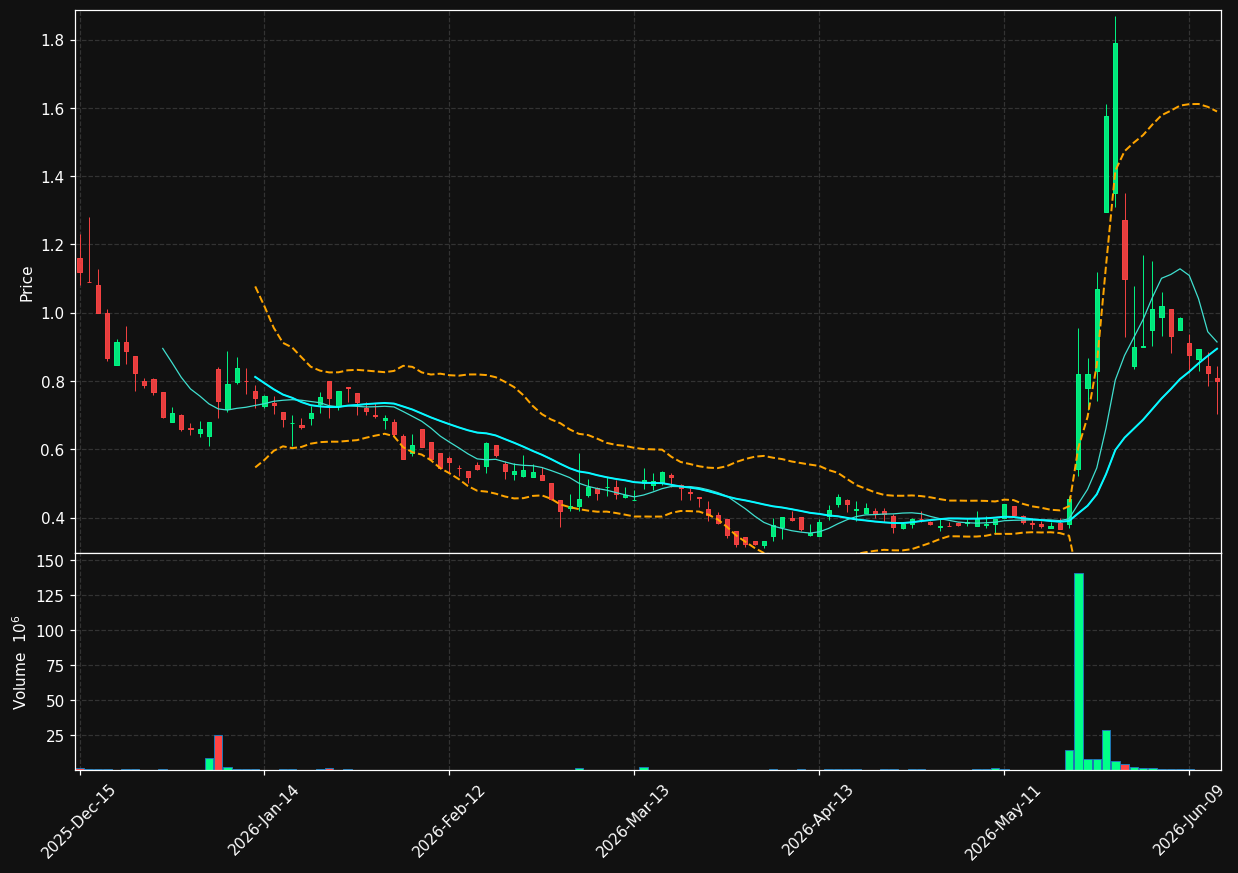 NCPL chart