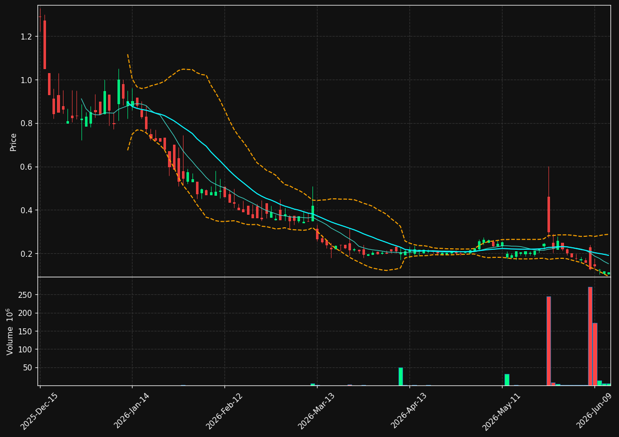NCRA chart