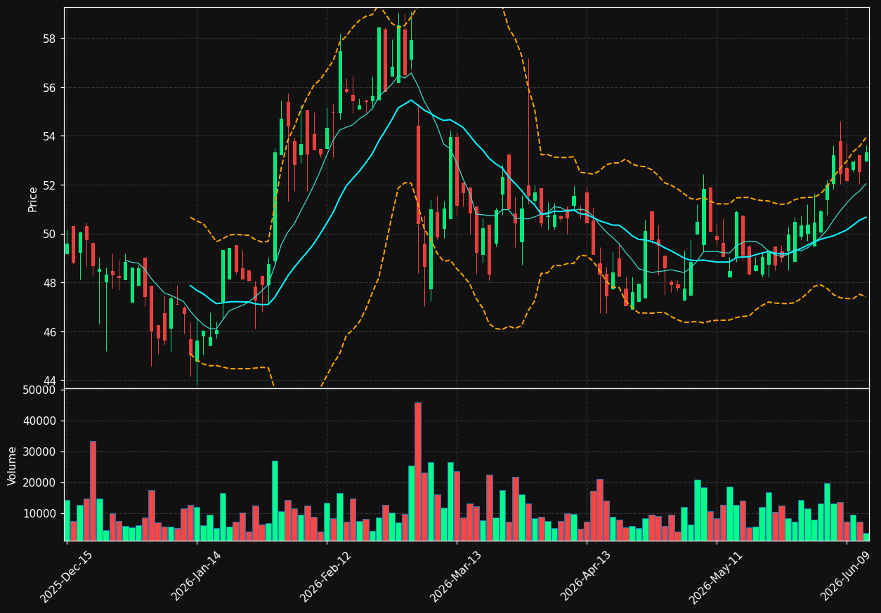 NC chart