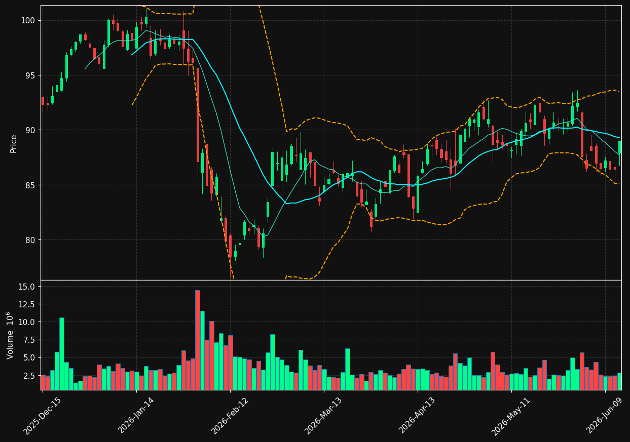 NDAQ chart
