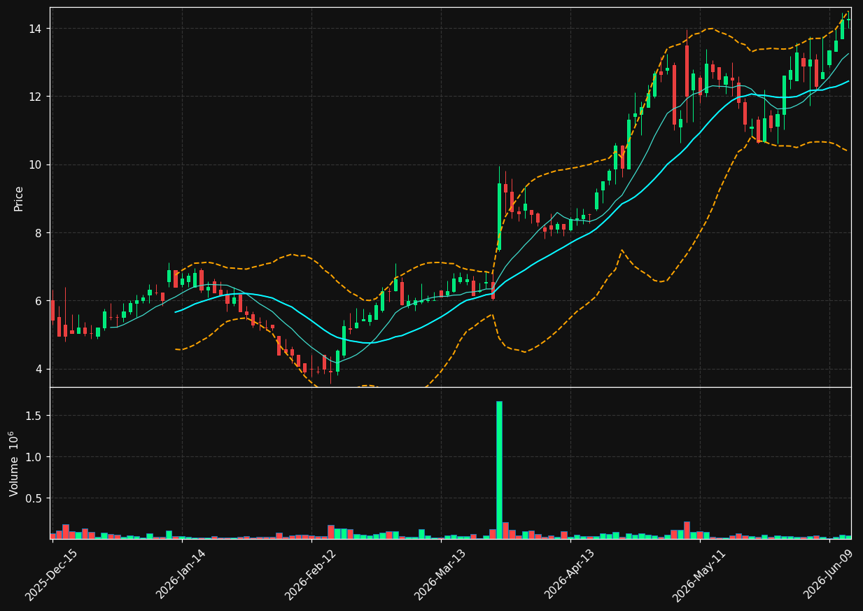 NDLS chart