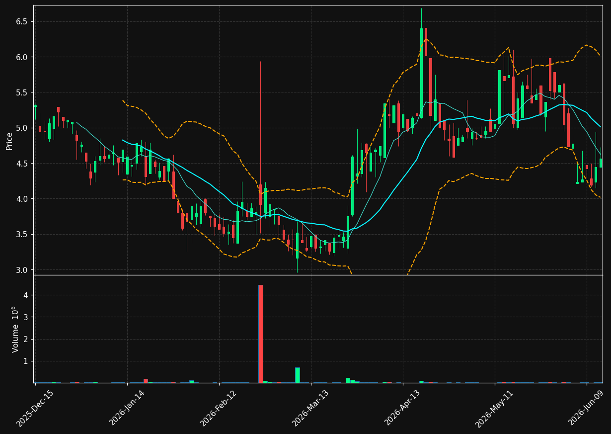 NDRA chart
