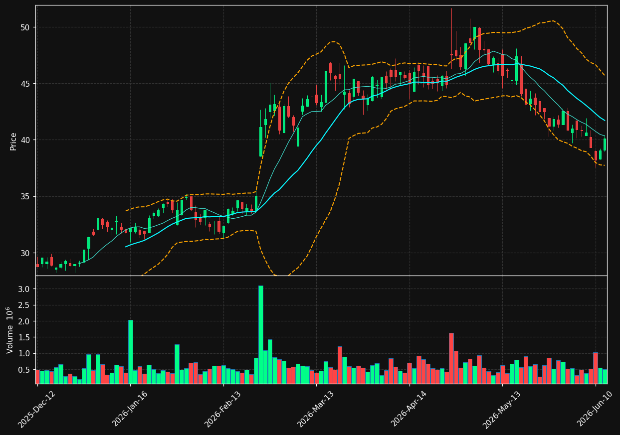 NDX1.DE chart