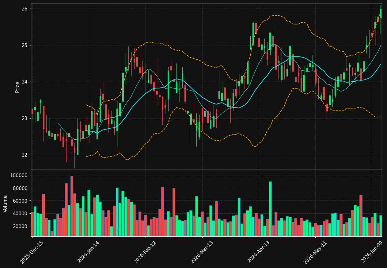 NECB chart
