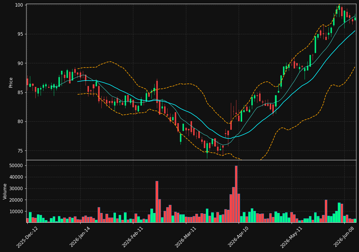 NEDAP.AS chart