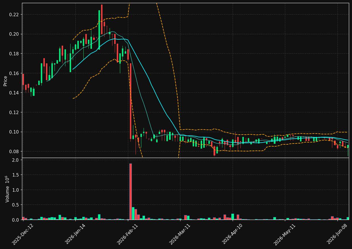 NEDSE.AS chart