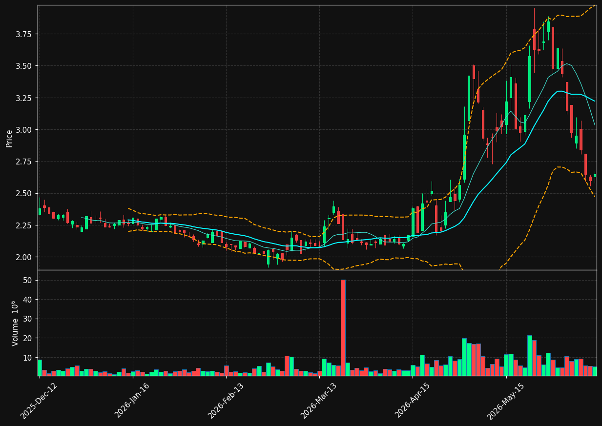 NEL.OL chart
