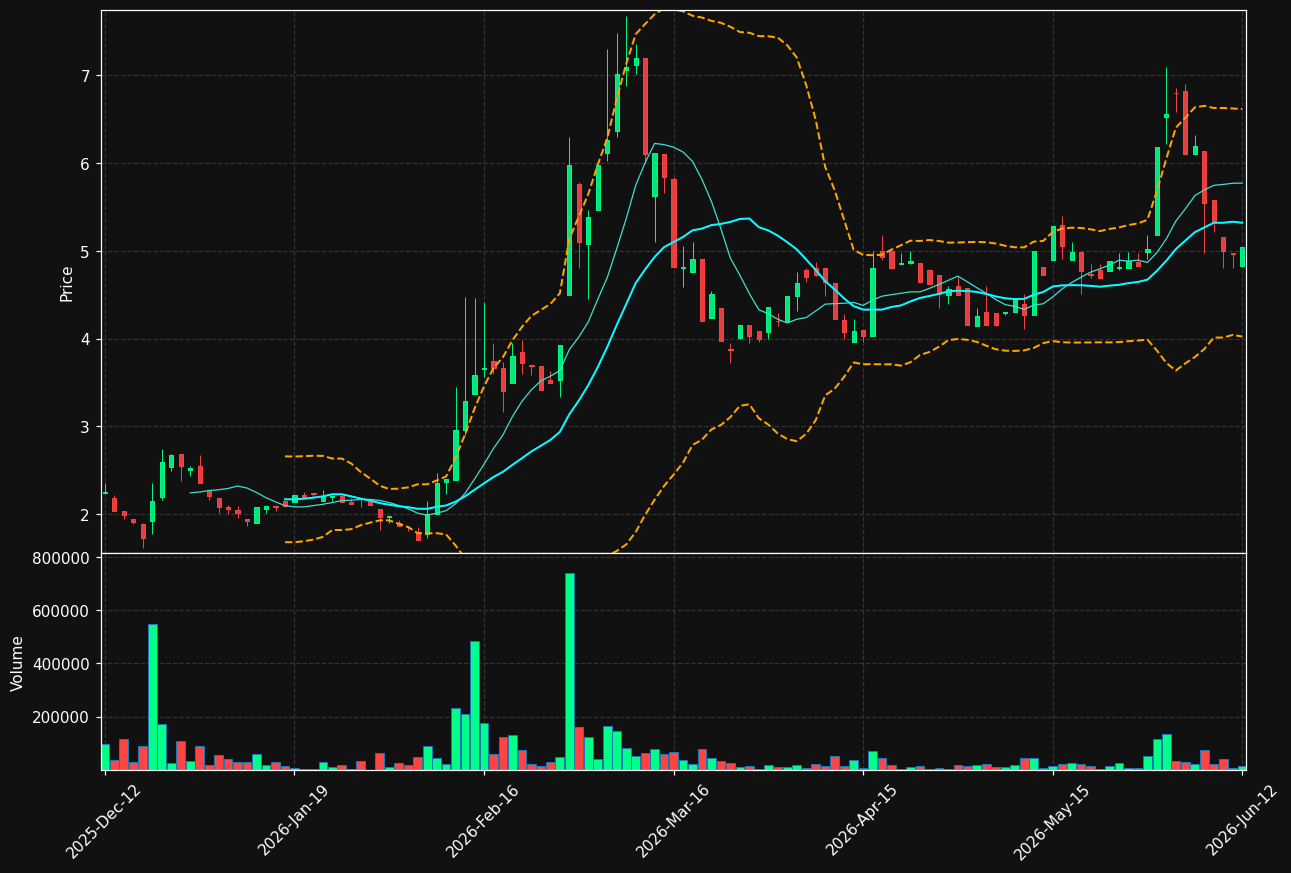NEO-B.ST chart