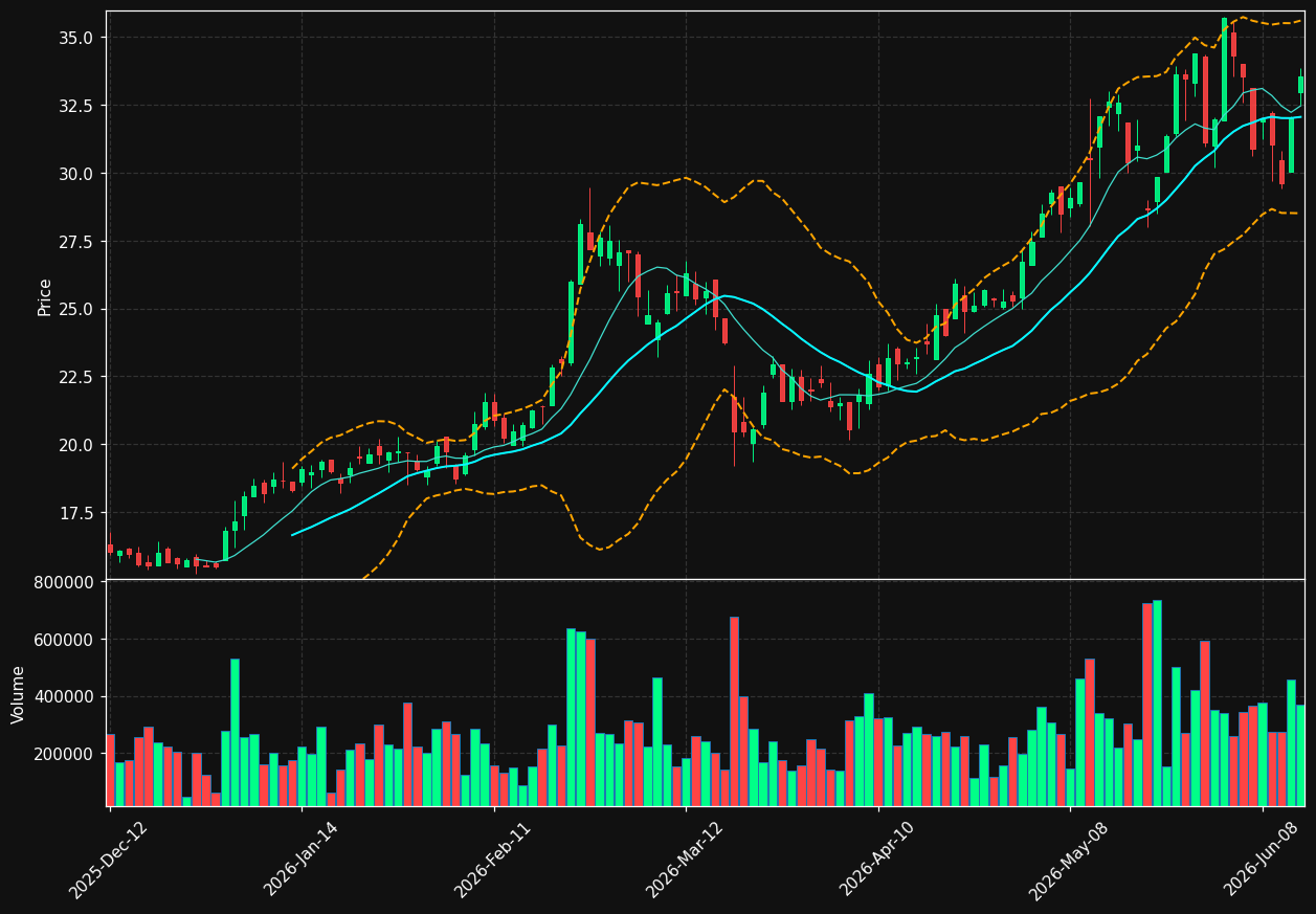 NEO.TO chart