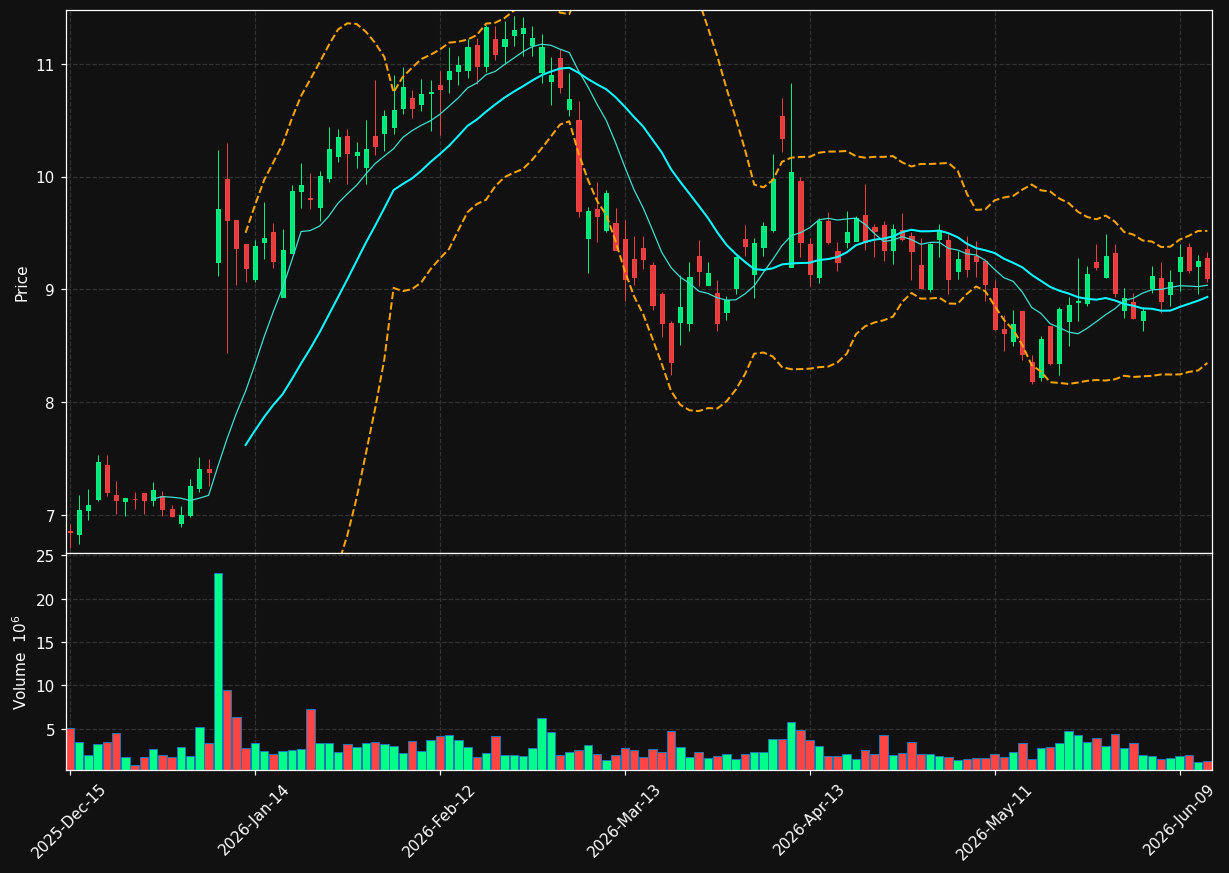 NEOG chart