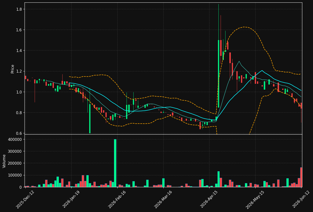 NEOLA.ST chart