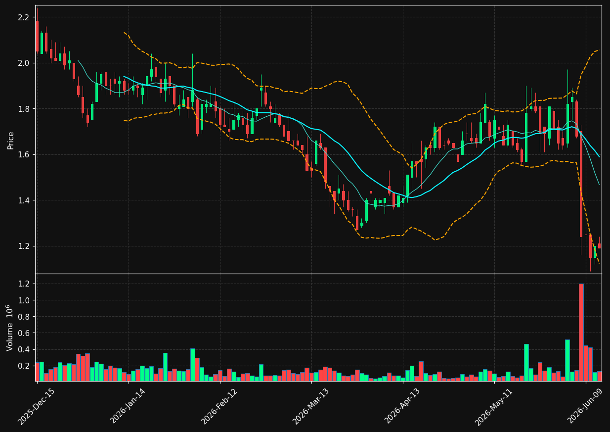 NEON chart