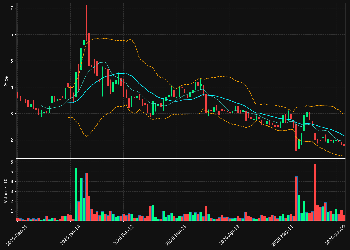 NEOV chart