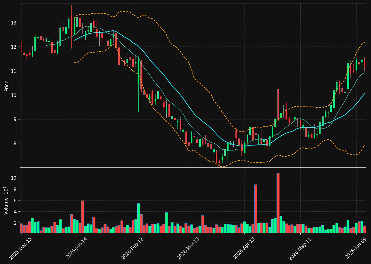 NEO chart