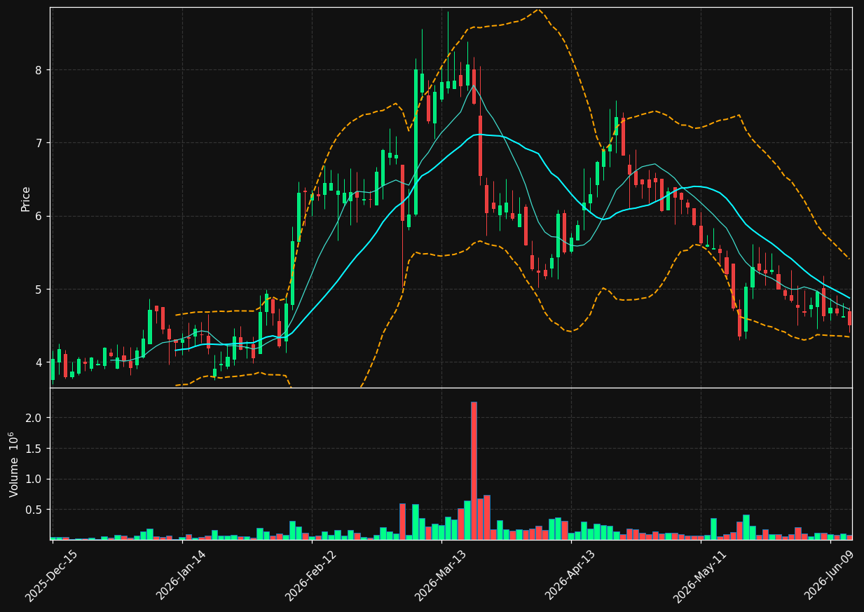NERV chart