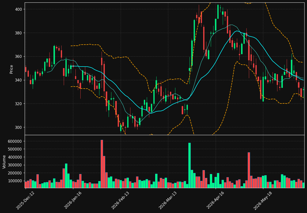 NETC.CO chart