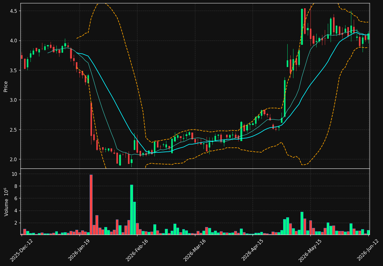 NETI-B.ST chart