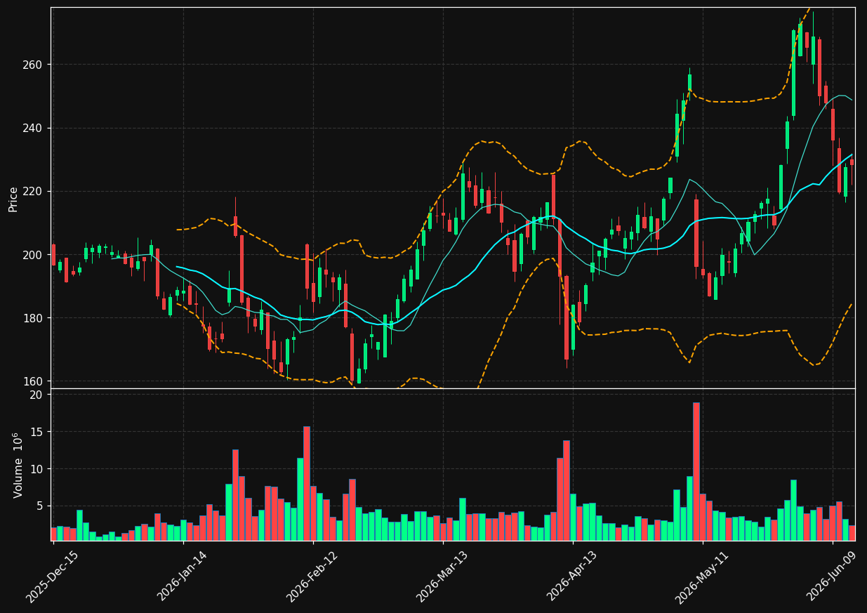 NET chart