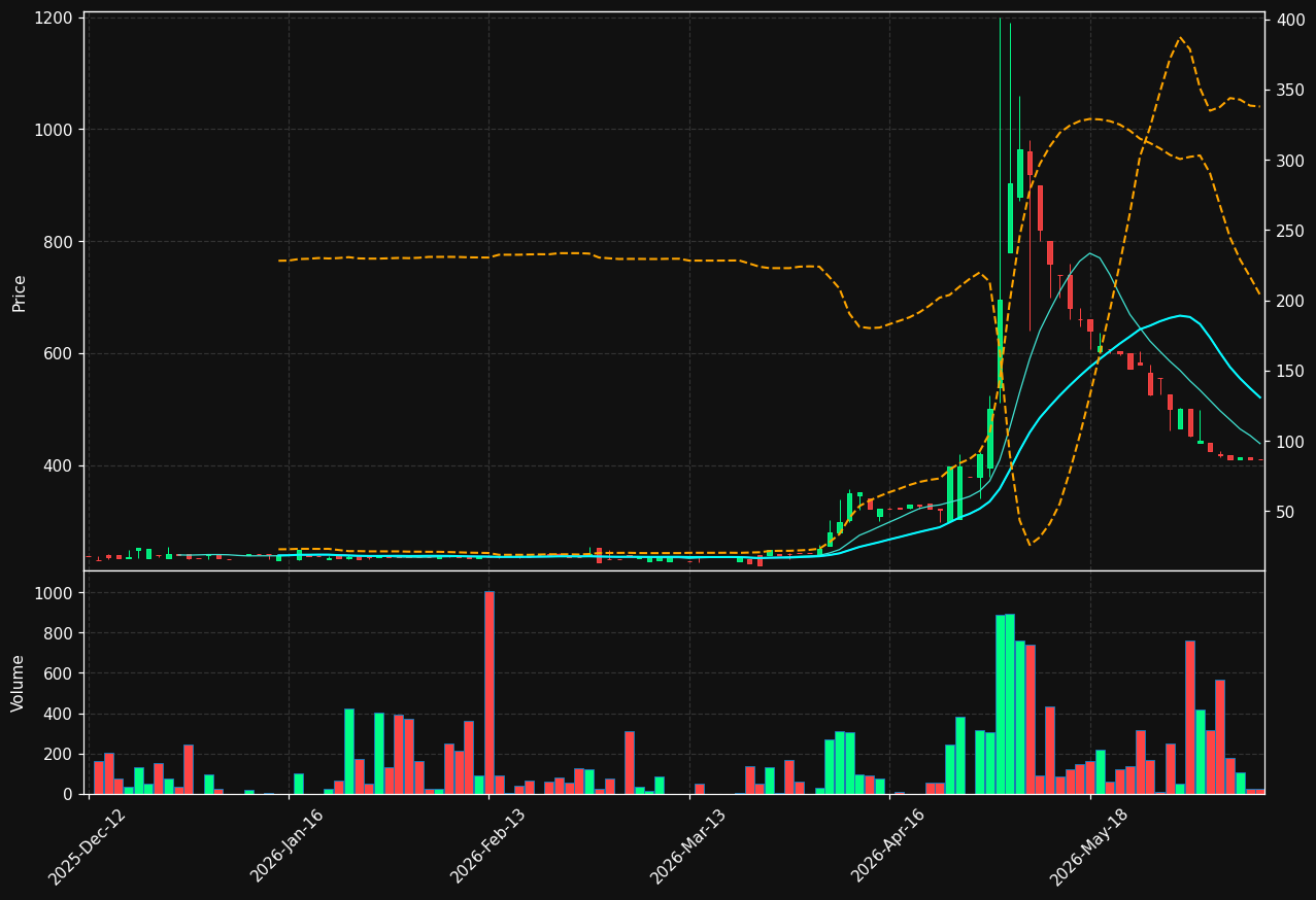 NEWCAP.CO chart