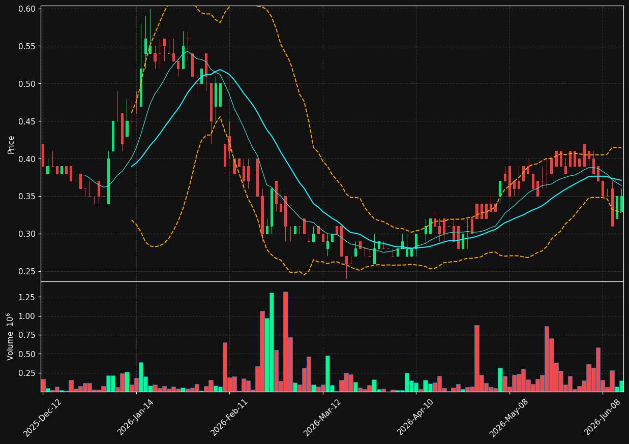 NEXT.TO chart