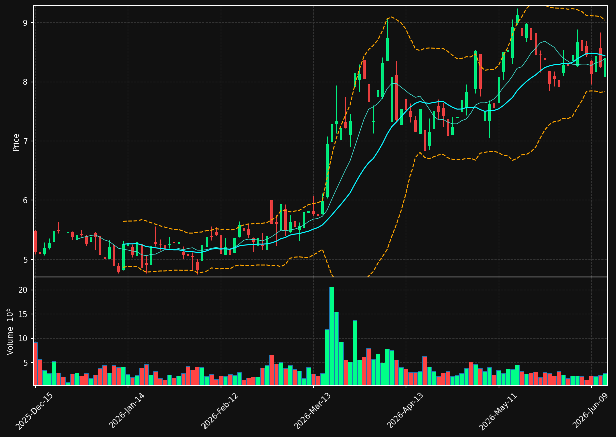 NEXT chart