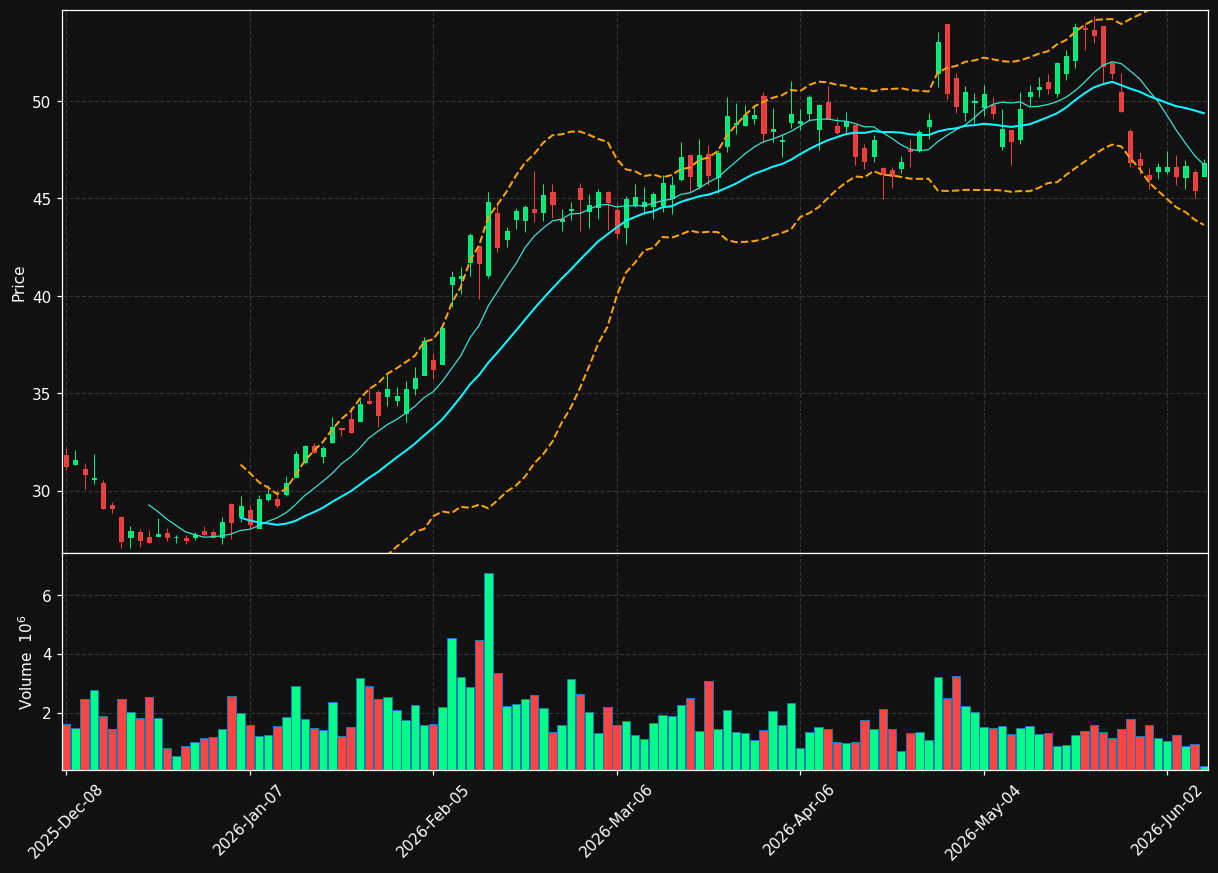 NE chart