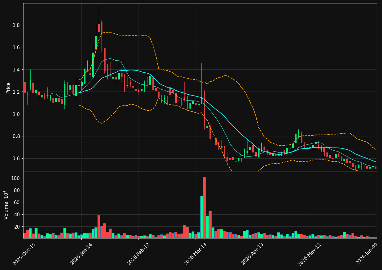 NFE chart