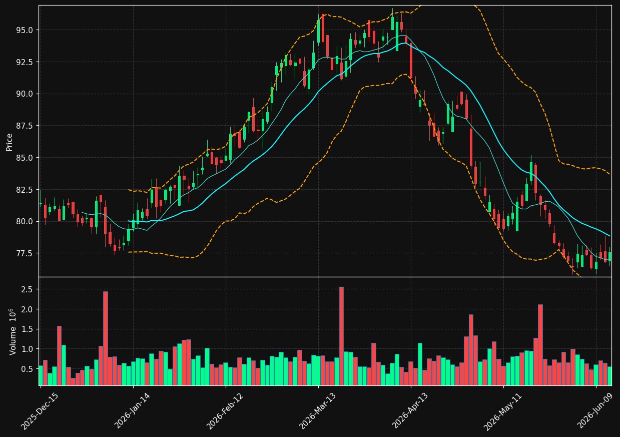 NFG chart