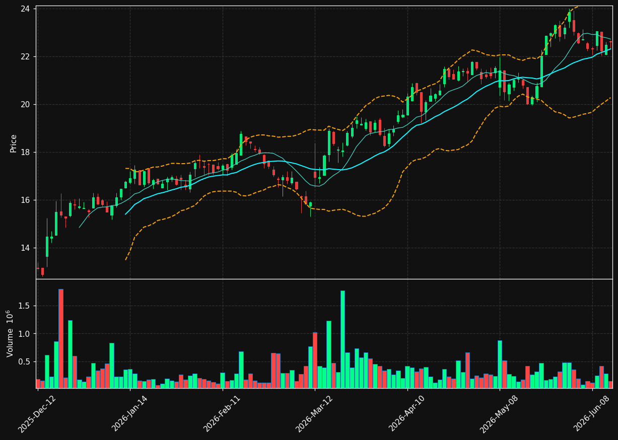 NFI.TO chart